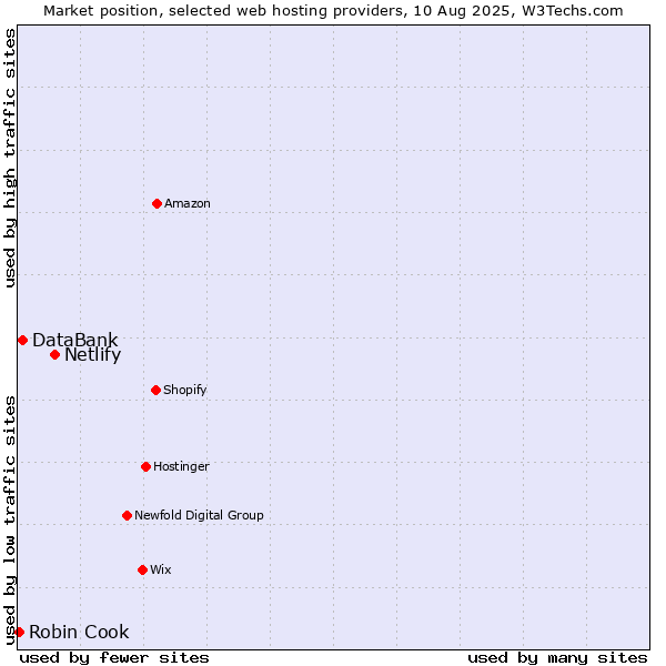 Market position of Netlify vs. DataBank vs. Robin Cook