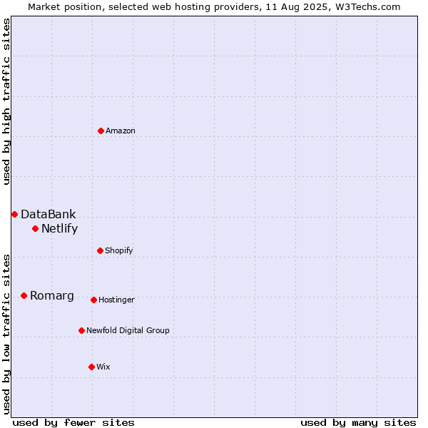 Market position of Netlify vs. Romarg vs. DataBank