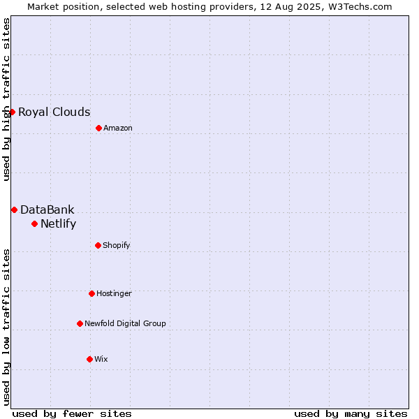 Market position of Netlify vs. DataBank vs. Royal Clouds