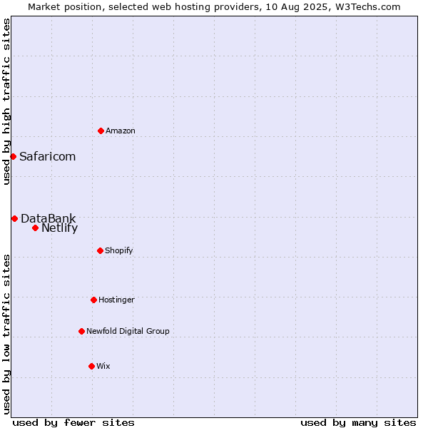 Market position of Netlify vs. DataBank vs. Safaricom