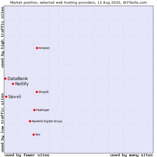 Market position of Netlify vs. Savvii vs. DataBank