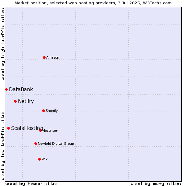 Market position of Netlify vs. ScalaHosting vs. DataBank