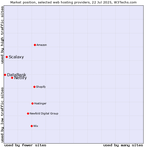 Market position of Netlify vs. Scalaxy vs. DataBank