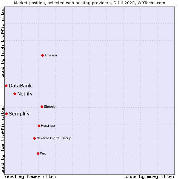 Market position of Netlify vs. Semplify vs. DataBank