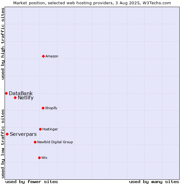 Market position of Netlify vs. Serverpars vs. DataBank