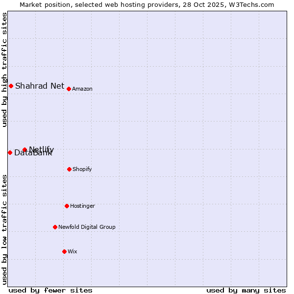 Market position of Netlify vs. Shahrad Net vs. DataBank