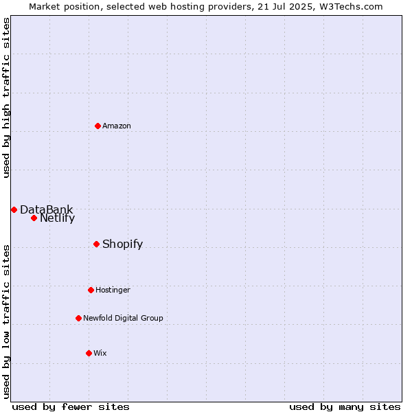Market position of Shopify vs. Netlify vs. DataBank
