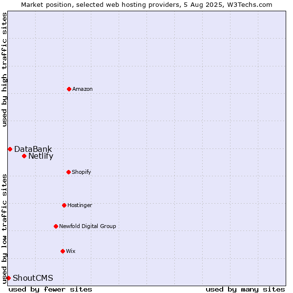 Market position of Netlify vs. DataBank vs. ShoutCMS