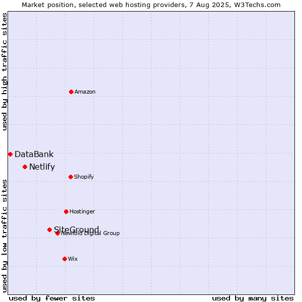 Market position of SiteGround vs. Netlify vs. DataBank