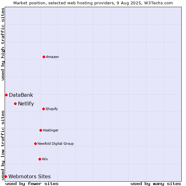 Market position of Netlify vs. DataBank vs. Webmotors Sites