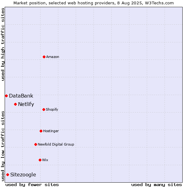 Market position of Netlify vs. Sitezoogle vs. DataBank