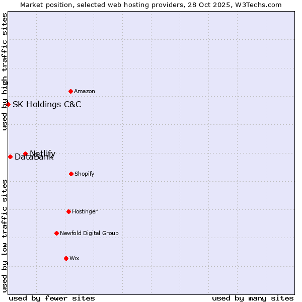 Market position of Netlify vs. DataBank vs. SK Holdings C&C