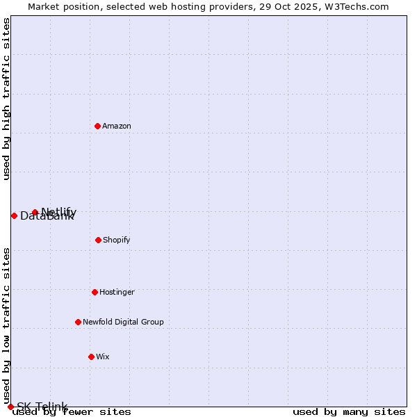 Market position of Netlify vs. DataBank vs. SK Telink
