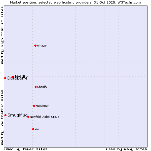 Market position of Netlify vs. SmugMug vs. DataBank