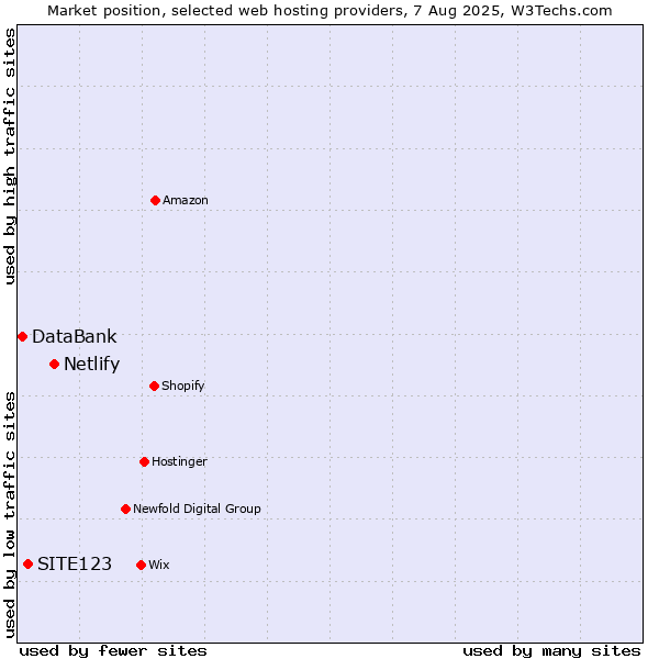 Market position of Netlify vs. SITE123 vs. DataBank