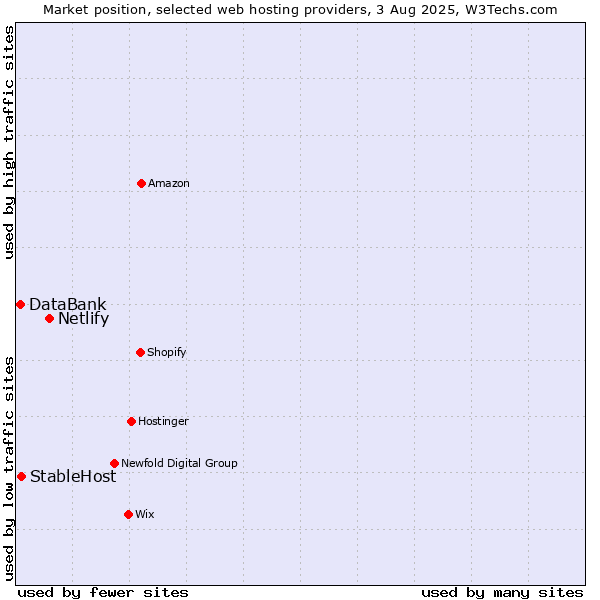 Market position of Netlify vs. StableHost vs. DataBank
