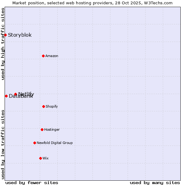 Market position of Netlify vs. DataBank vs. Storyblok