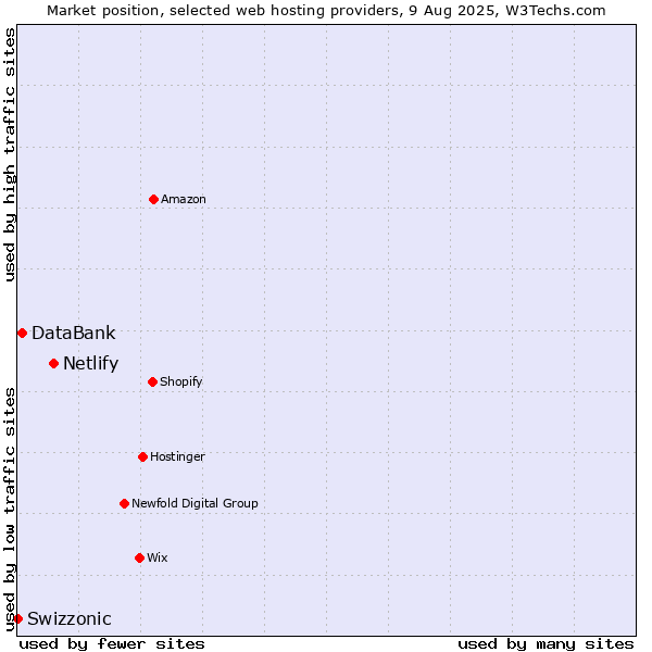 Market position of Netlify vs. DataBank vs. Swizzonic