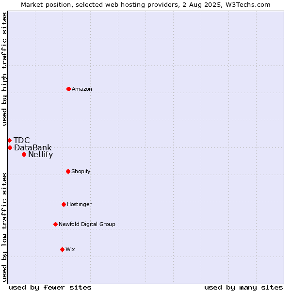Market position of Netlify vs. DataBank vs. TDC