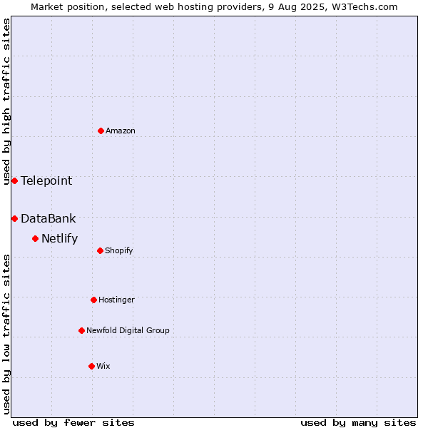 Market position of Netlify vs. Telepoint vs. DataBank