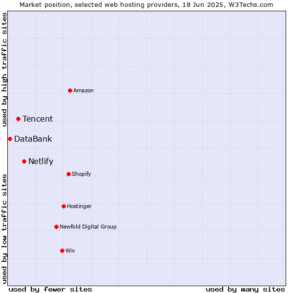 Market position of Netlify vs. Tencent vs. DataBank