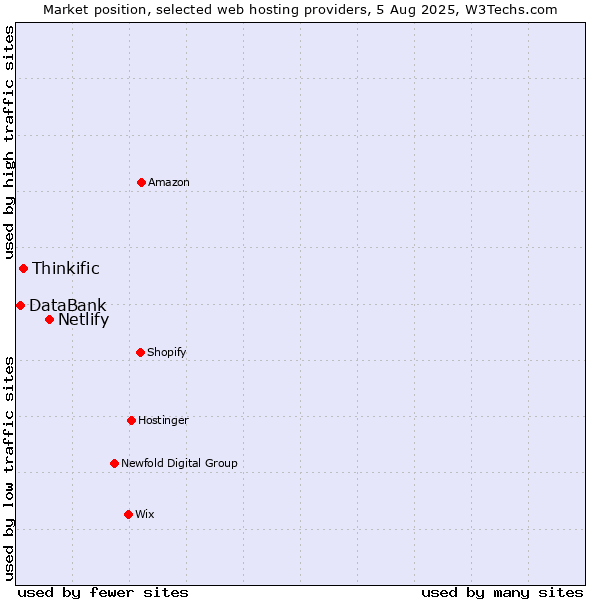 Market position of Netlify vs. Thinkific vs. DataBank