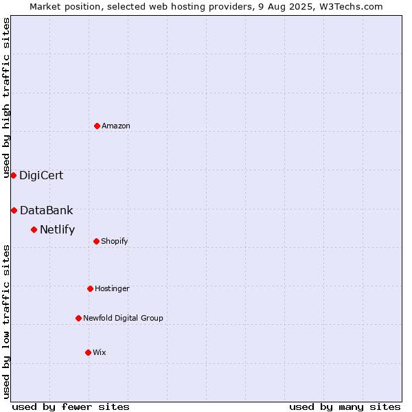 Market position of Netlify vs. DataBank vs. DigiCert