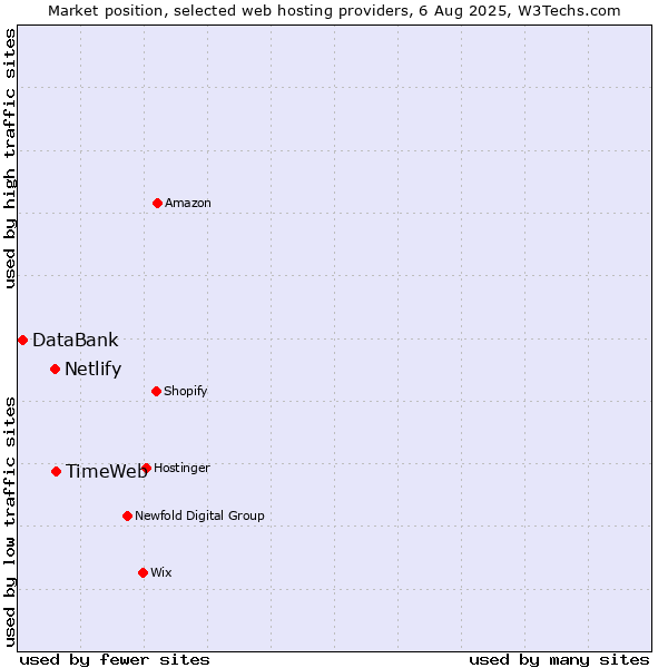 Market position of TimeWeb vs. Netlify vs. DataBank
