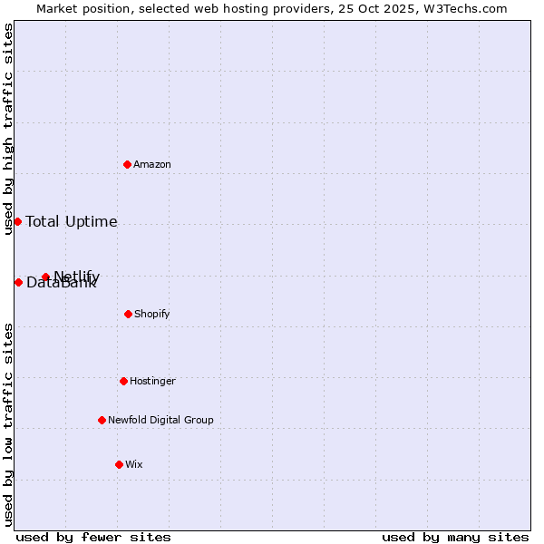 Market position of Netlify vs. DataBank vs. Total Uptime