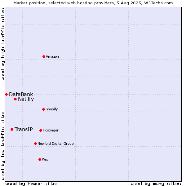 Market position of Netlify vs. TransIP vs. DataBank