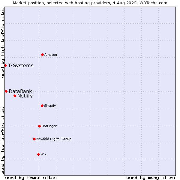Market position of Netlify vs. DataBank vs. T-Systems