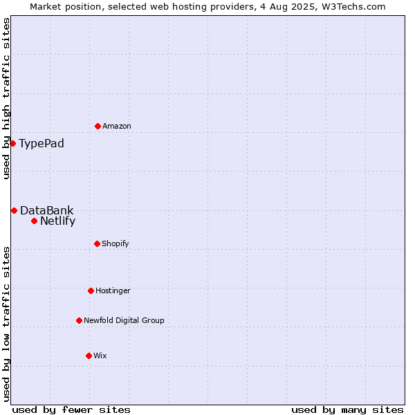Market position of Netlify vs. DataBank vs. TypePad
