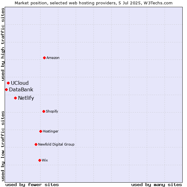 Market position of Netlify vs. UCloud vs. DataBank