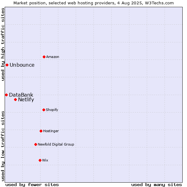 Market position of Netlify vs. Unbounce vs. DataBank
