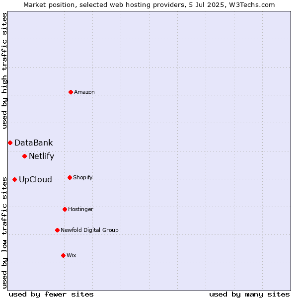 Market position of Netlify vs. UpCloud vs. DataBank