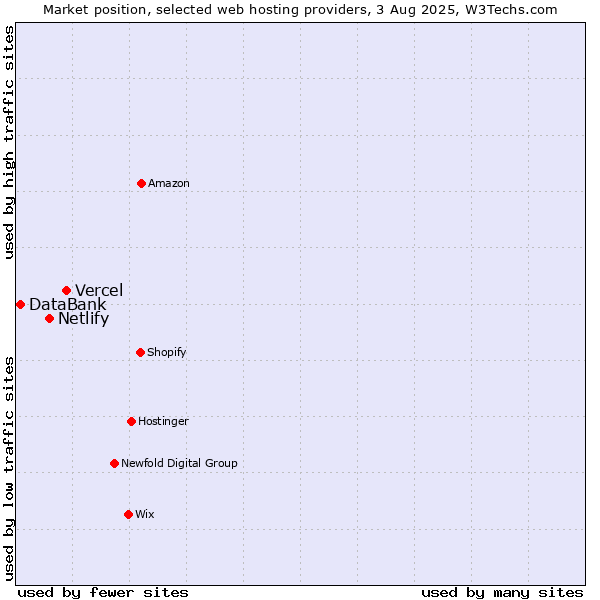 Market position of Vercel vs. Netlify vs. DataBank