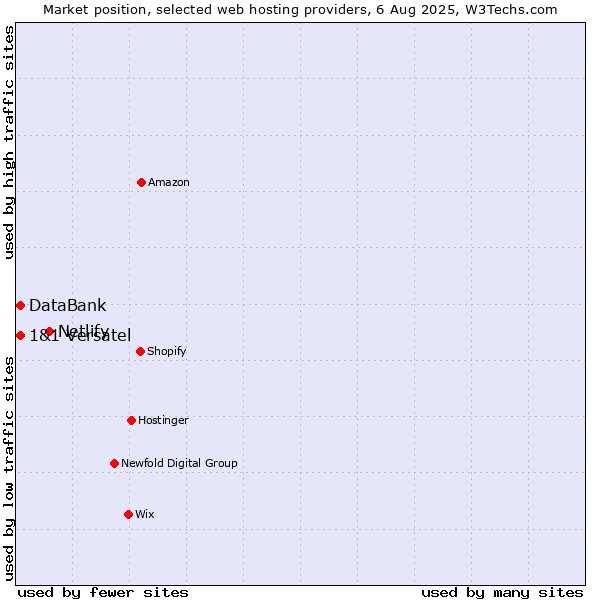 Market position of Netlify vs. 1&1 Versatel vs. DataBank