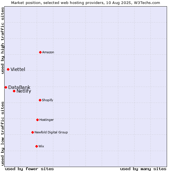 Market position of Netlify vs. Viettel vs. DataBank