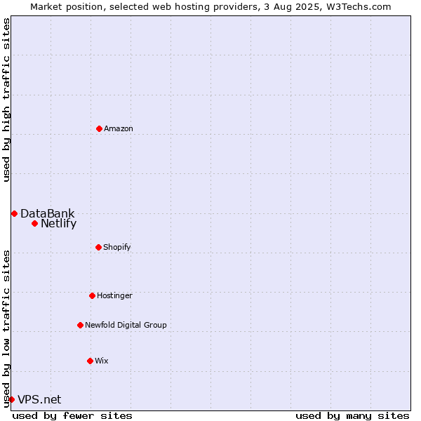 Market position of Netlify vs. DataBank vs. VPS.net