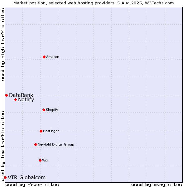 Market position of Netlify vs. DataBank vs. VTR Globalcom