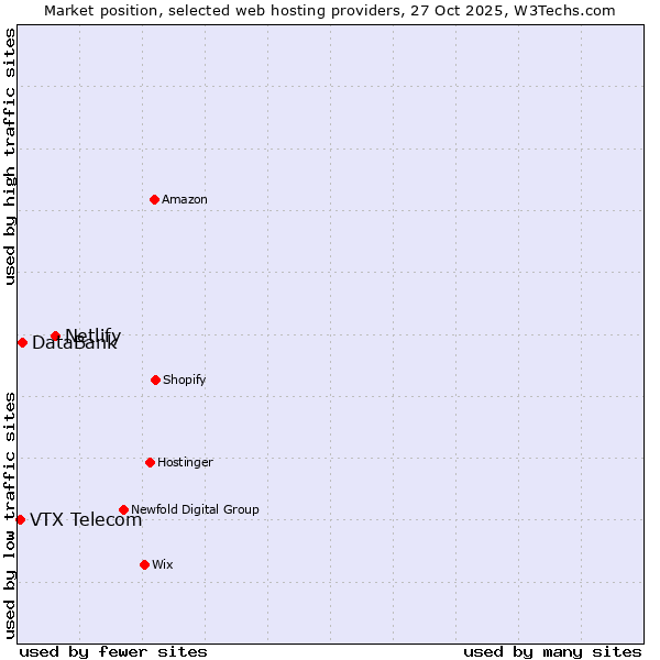 Market position of Netlify vs. DataBank vs. VTX Telecom