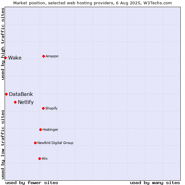 Market position of Netlify vs. DataBank vs. Wake