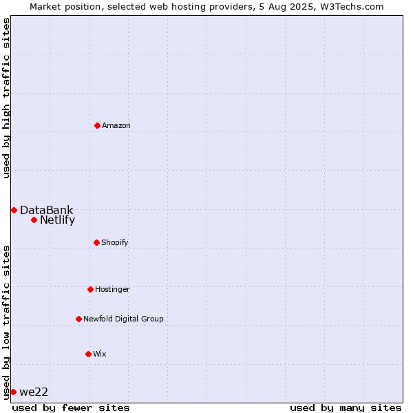 Market position of Netlify vs. DataBank vs. we22