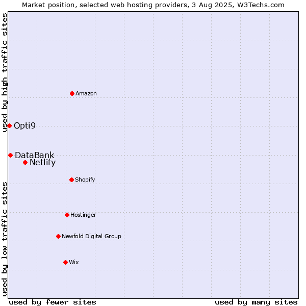 Market position of Netlify vs. DataBank vs. Opti9