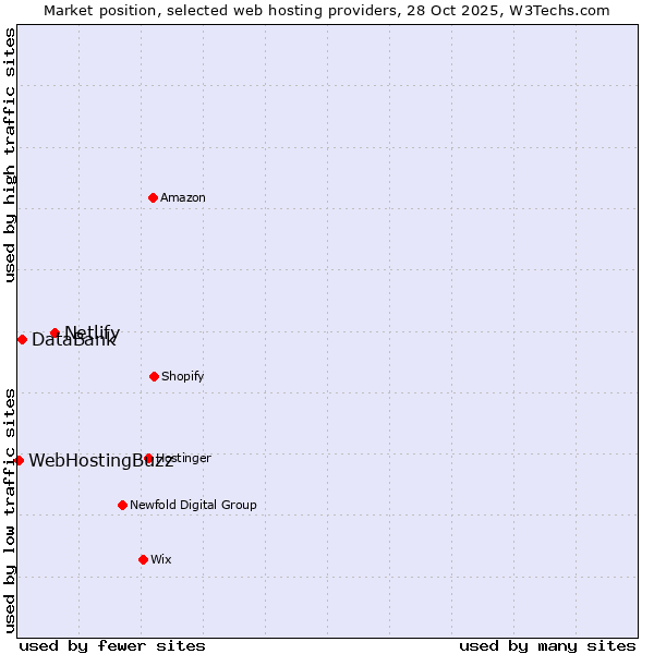 Market position of Netlify vs. DataBank vs. WebHostingBuzz
