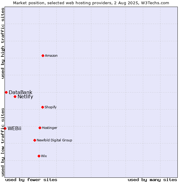 Market position of Netlify vs. DataBank vs. WEBii