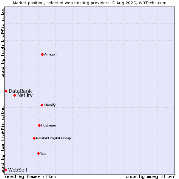 Market position of Netlify vs. DataBank vs. WebSelf