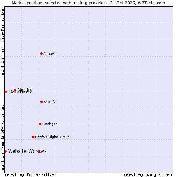 Market position of Netlify vs. DataBank vs. Website World