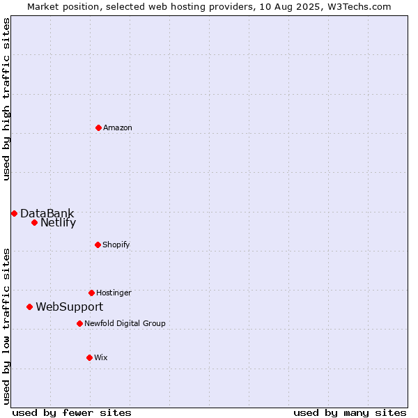 Market position of Netlify vs. WebSupport vs. DataBank