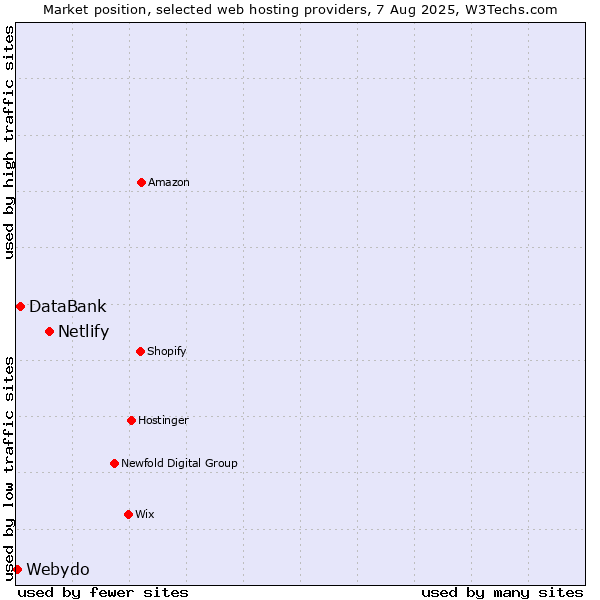 Market position of Netlify vs. DataBank vs. Webydo